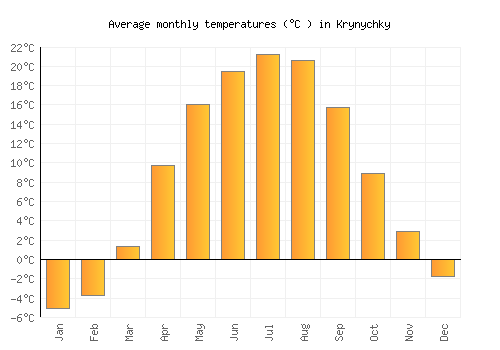 Krynychky average temperature chart (Celsius)