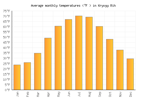 Kryvyy Rih average temperature chart (Fahrenheit)