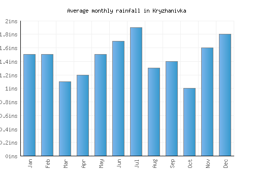 Kryzhanivka monthly rainfall chart (inches)