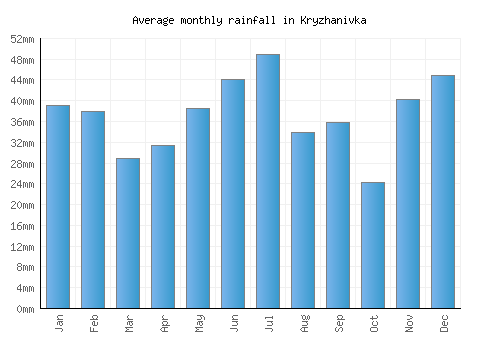 Kryzhanivka monthly rainfall chart (mm)
