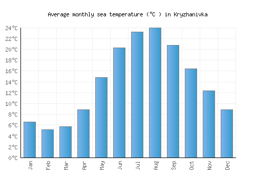 Kryzhanivka average sea temperature chart (Celsius)