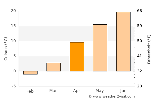 Kryzhanivka average temperature in April