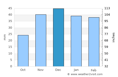 Kryzhanivka average rain in December