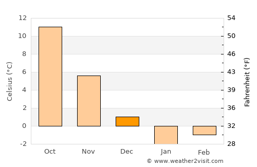 Kryzhanivka average temperature in December