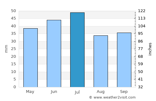 Kryzhanivka average rain in July