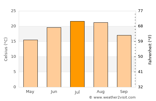 Kryzhanivka average temperature in July