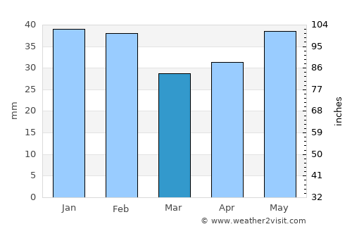 Kryzhanivka average rain in March