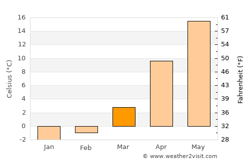 Kryzhanivka average temperature in March