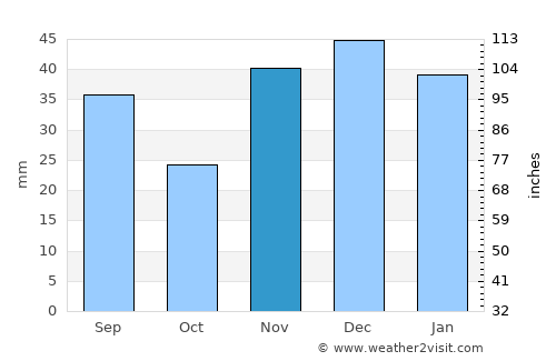 Kryzhanivka average rain in November
