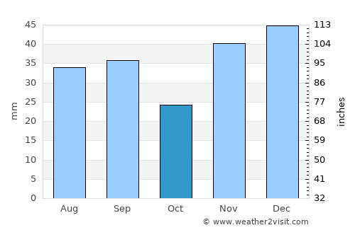 Kryzhanivka average rain in October