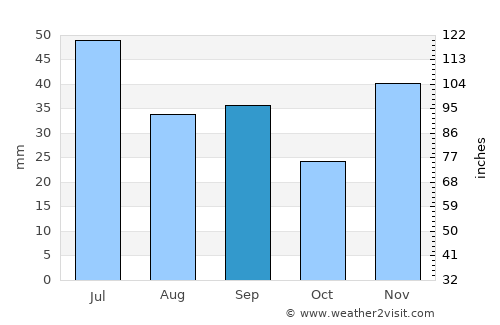 Kryzhanivka average rain in September