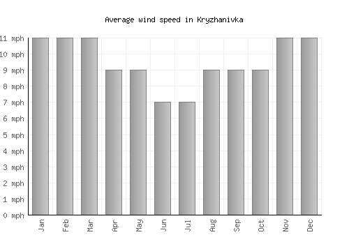 Kryzhanivka average winspeed by month (mph)