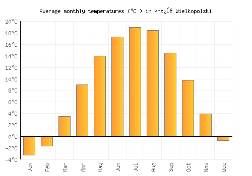 Krzyż Wielkopolski average temperature chart (Celsius)
