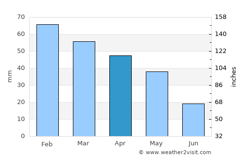 Ksar Chellala average rain in April