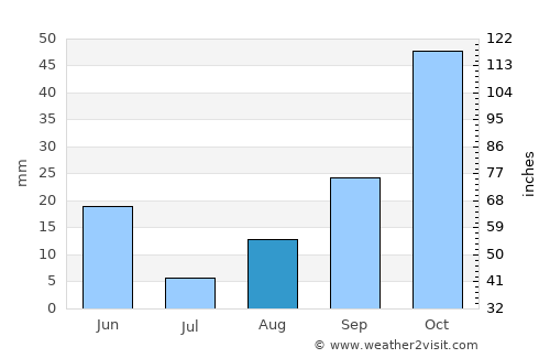 Ksar Chellala average rain in August