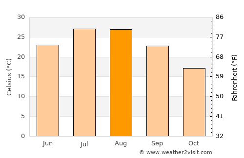 Ksar Chellala average temperature in August
