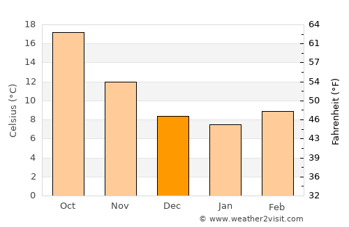 Ksar Chellala average temperature in December