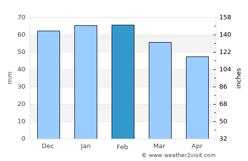 Ksar Chellala average rain in February