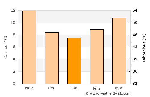 Ksar Chellala average temperature in January