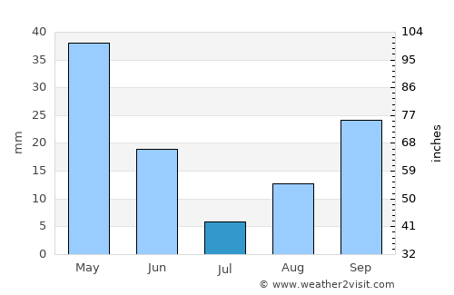 Ksar Chellala average rain in July