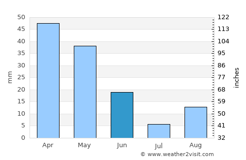 Ksar Chellala average rain in June
