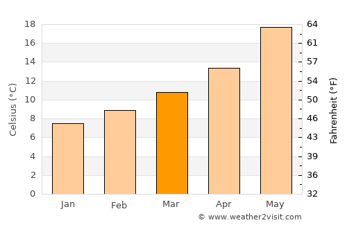 Ksar Chellala average temperature in March