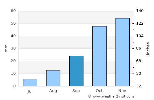 Ksar Chellala average rain in September
