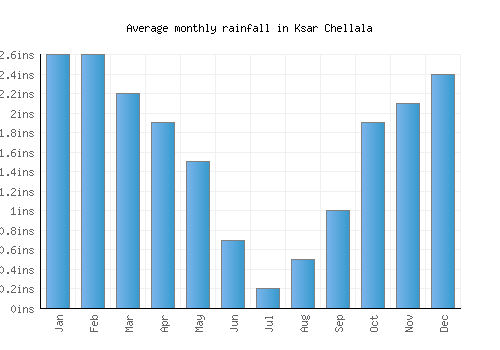 Ksar Chellala monthly rainfall chart (inches)