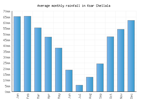 Ksar Chellala monthly rainfall chart (mm)