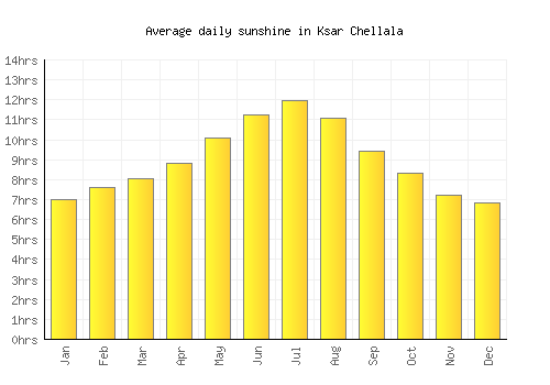 Ksar Chellala average daily sunshine chart