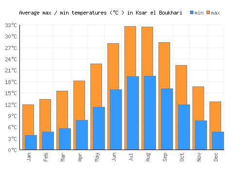 Ksar el Boukhari average minimum / maximum temperatures (Celsius)