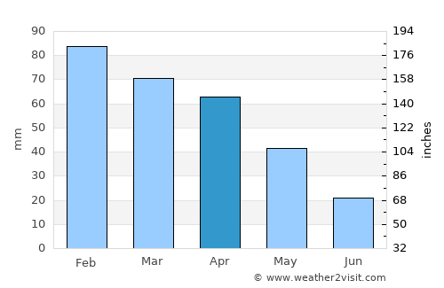 Ksar el Boukhari average rain in April
