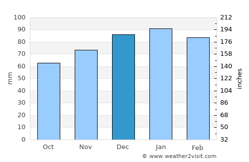 Ksar el Boukhari average rain in December