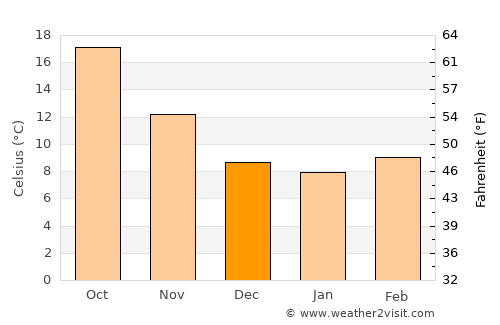 Ksar el Boukhari average temperature in December