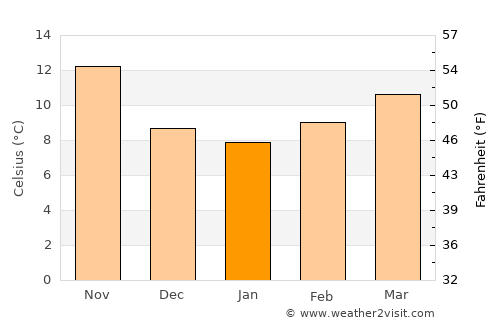 Ksar el Boukhari average temperature in January