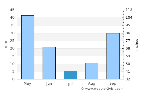 Ksar el Boukhari average rain in July