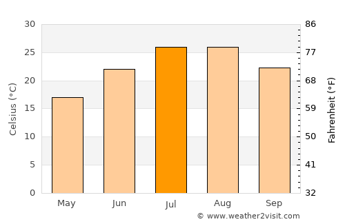 Ksar el Boukhari average temperature in July