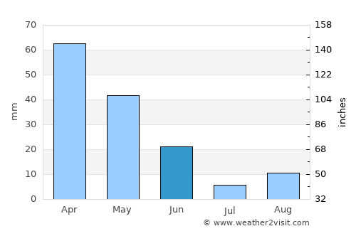 Ksar el Boukhari average rain in June