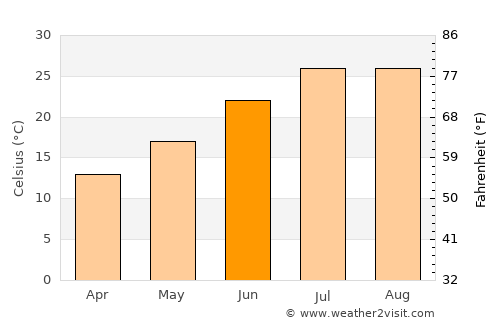Ksar el Boukhari average temperature in June