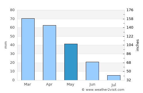Ksar el Boukhari average rain in May