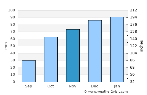 Ksar el Boukhari average rain in November