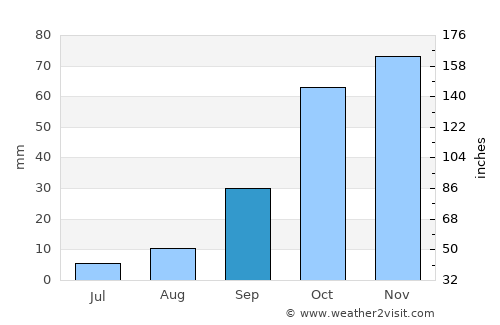 Ksar el Boukhari average rain in September
