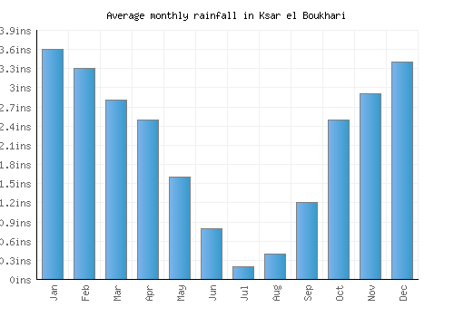 Ksar el Boukhari monthly rainfall chart (inches)