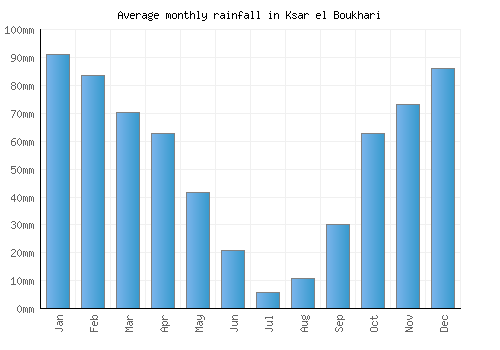Ksar el Boukhari monthly rainfall chart (mm)