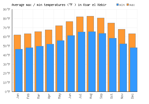 Ksar el Kebir average minimum / maximum temperatures (Fahrenheit)
