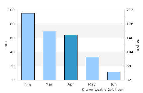 Ksar el Kebir average rain in April