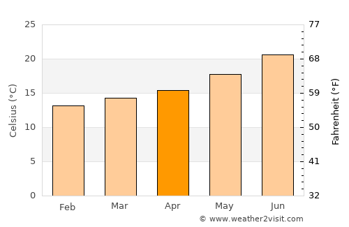 Ksar el Kebir average temperature in April