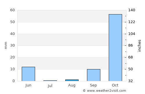 Ksar el Kebir average rain in August