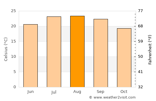 Ksar el Kebir average temperature in August