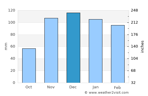 Ksar el Kebir average rain in December